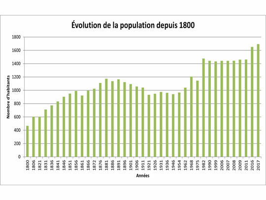 Evolution de la population depuis 1800