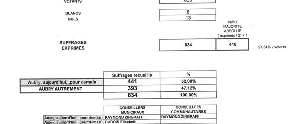 Résultat du second tour des élections Municipales 2020