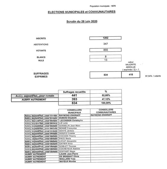 Résultat du second tour des élections Municipales 2020